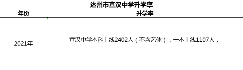 2024年達州市宣漢中學升學率怎么樣？