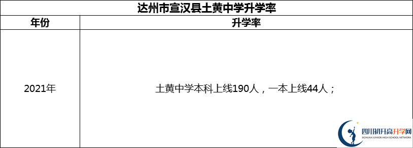 2024年達州市宣漢縣土黃中學升學率怎么樣？