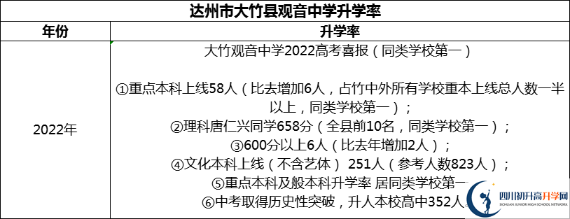 2024年達(dá)州市大竹縣觀音中學(xué)升學(xué)率怎么樣？
