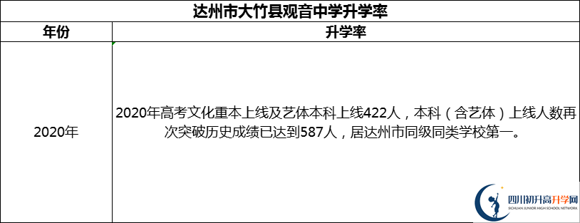 2024年達(dá)州市大竹縣觀音中學(xué)升學(xué)率怎么樣？