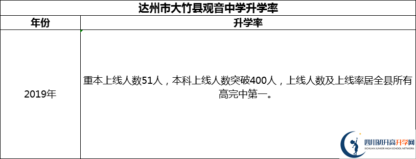 2024年達(dá)州市大竹縣觀音中學(xué)升學(xué)率怎么樣？