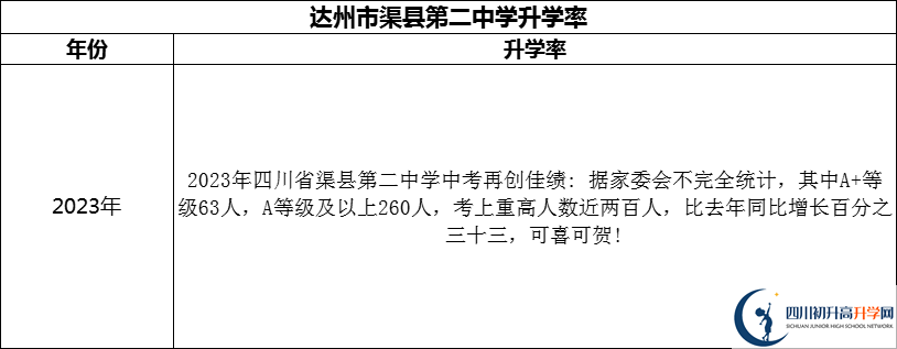 2024年達州市渠縣第二中學升學率怎么樣？