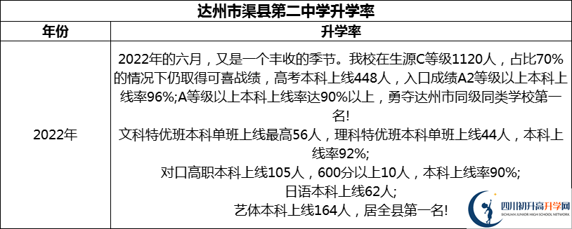 2024年達州市渠縣第二中學升學率怎么樣？