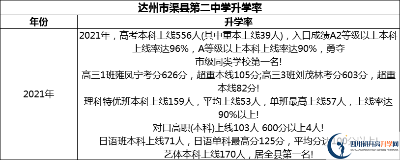 2024年達州市渠縣第二中學升學率怎么樣？