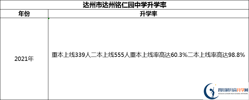 2024年達州市達州銘仁園中學(xué)升學(xué)率怎么樣？