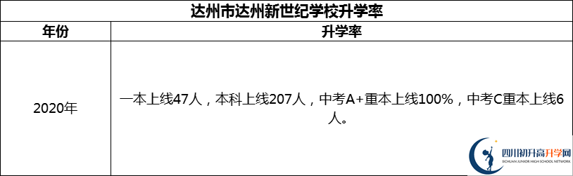 2024年達(dá)州市達(dá)州新世紀(jì)學(xué)校升學(xué)率怎么樣？
