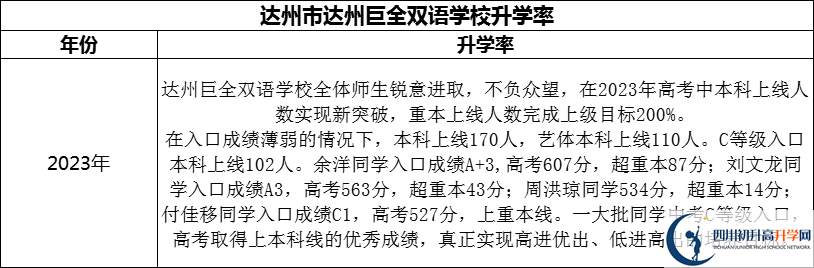 2024年達州市達州巨全雙語學校升學率怎么樣？