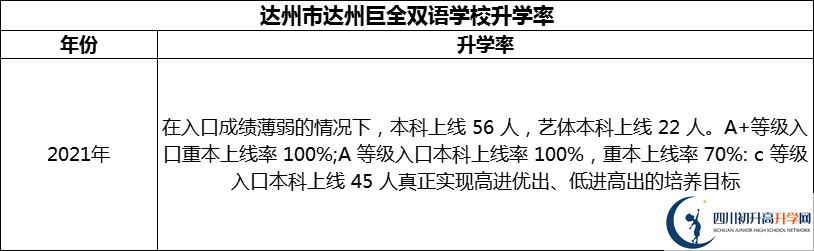 2024年達州市達州巨全雙語學校升學率怎么樣？