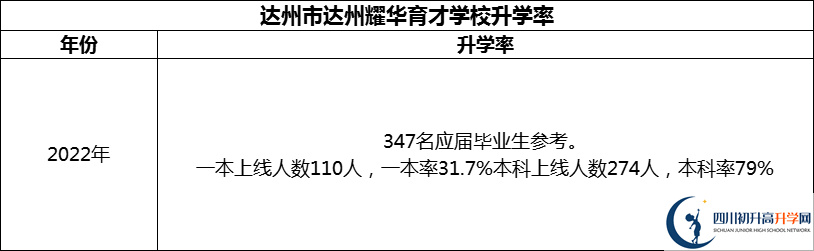 2024年達(dá)州市達(dá)州耀華育才學(xué)校升學(xué)率怎么樣？