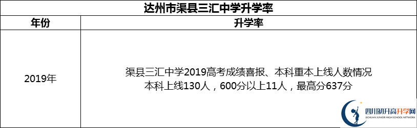 2024年達(dá)州市渠縣三匯中學(xué)升學(xué)率怎么樣？