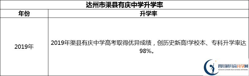 2024年達(dá)州市渠縣有慶中學(xué)升學(xué)率怎么樣？