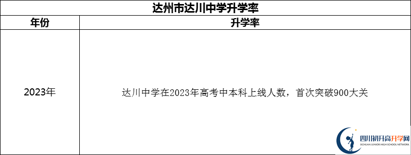 2024年達州市達川中學(xué)升學(xué)率怎么樣？