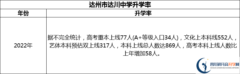 2024年達州市達川中學(xué)升學(xué)率怎么樣？