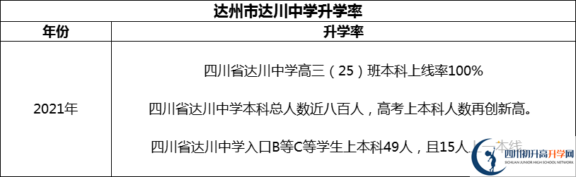 2024年達州市達川中學(xué)升學(xué)率怎么樣？