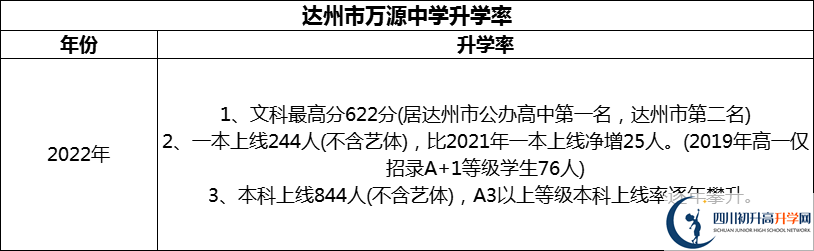 2024年達(dá)州市萬源中學(xué)升學(xué)率怎么樣？