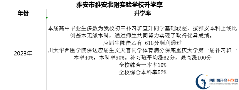 2024年雅安市雅安北附實驗學(xué)校升學(xué)率怎么樣？