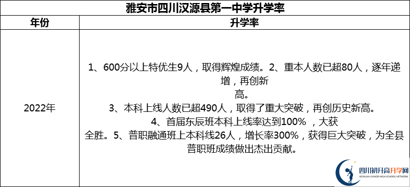 2024年雅安市四川漢源縣第一中學升學率怎么樣？