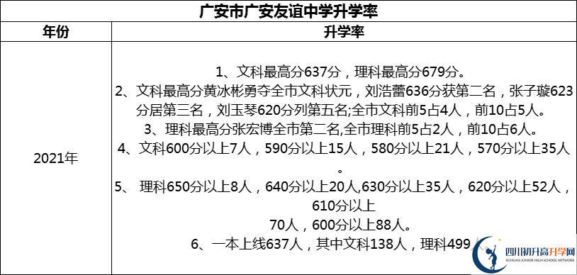 2024年廣安市廣安友誼中學(xué)升學(xué)率怎么樣？