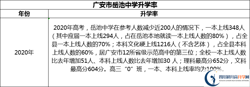 2024年廣安市岳池中學(xué)升學(xué)率怎么樣？