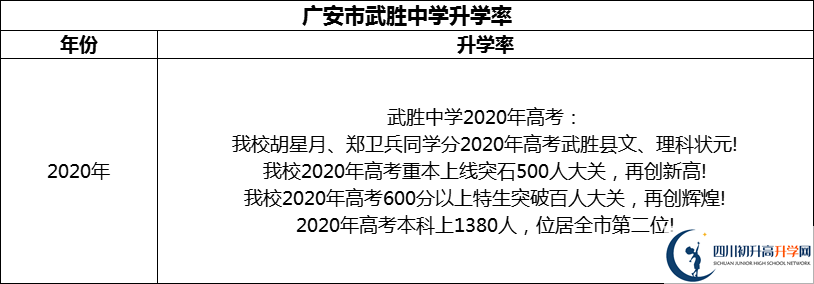 2024年廣安市武勝中學(xué)升學(xué)率怎么樣？