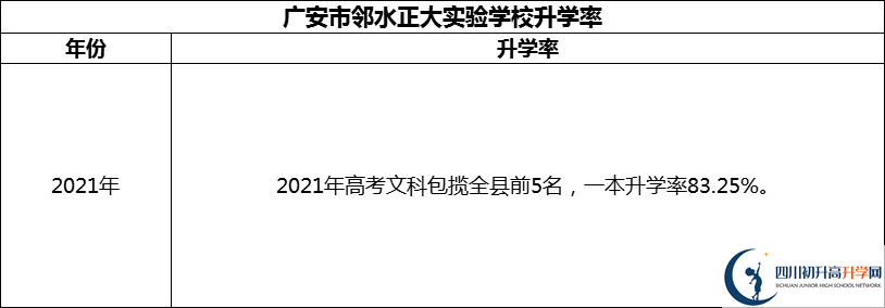 2024年廣安市鄰水正大實(shí)驗(yàn)學(xué)校升學(xué)率怎么樣？