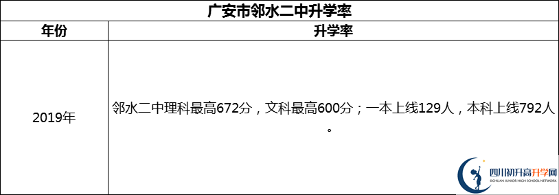 2024年廣安市鄰水二中升學(xué)率怎么樣？