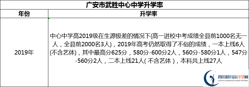 2024年廣安市武勝中心中學升學率怎么樣？