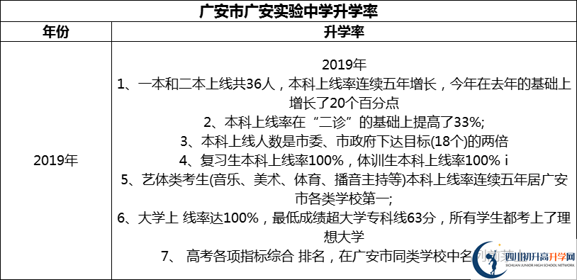2024年廣安市廣安實(shí)驗(yàn)中學(xué)升學(xué)率怎么樣？