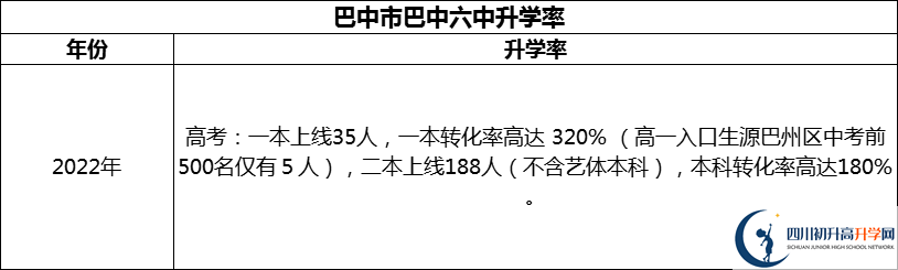 2024年巴中市巴中六中升學率怎么樣？
