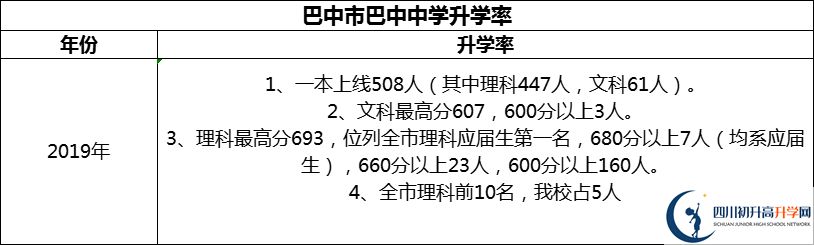 2024年巴中市巴中中學(xué)升學(xué)率怎么樣？