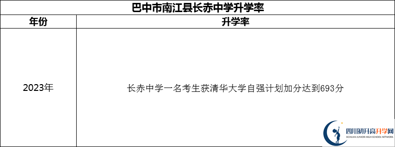 2024年巴中市南江縣長(zhǎng)赤中學(xué)升學(xué)率怎么樣？