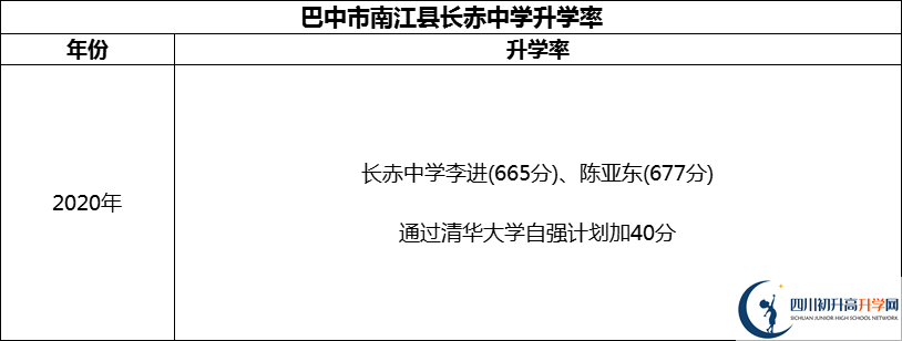 2024年巴中市南江縣長(zhǎng)赤中學(xué)升學(xué)率怎么樣？