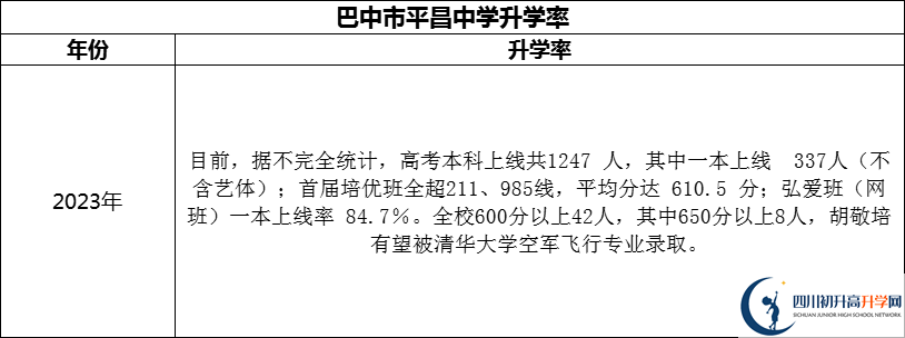 2024年巴中市平昌中學升學率怎么樣？