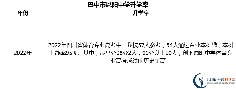2024年巴中市恩陽(yáng)中學(xué)升學(xué)率怎么樣？