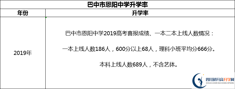 2024年巴中市恩陽(yáng)中學(xué)升學(xué)率怎么樣？