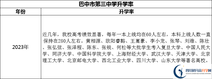 2024年巴中市第三中學升學率怎么樣？