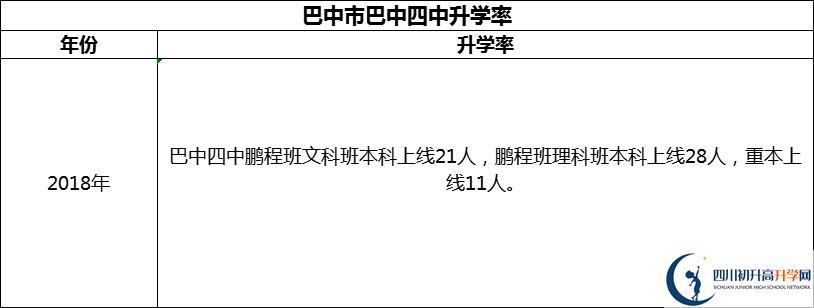 2024年巴中市巴中四中升學(xué)率怎么樣？