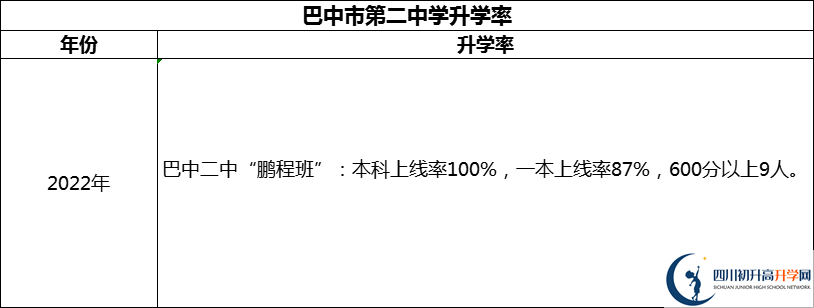 2024年巴中市第二中學(xué)升學(xué)率怎么樣？