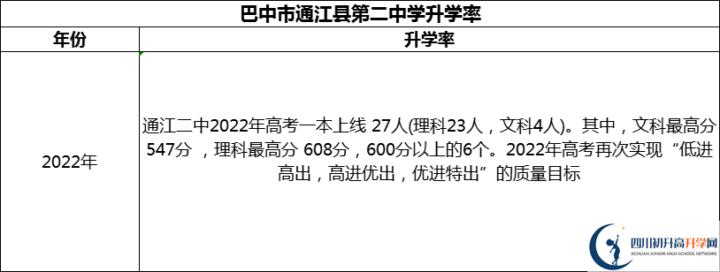 2024年巴中市通江縣第二中學升學率怎么樣？