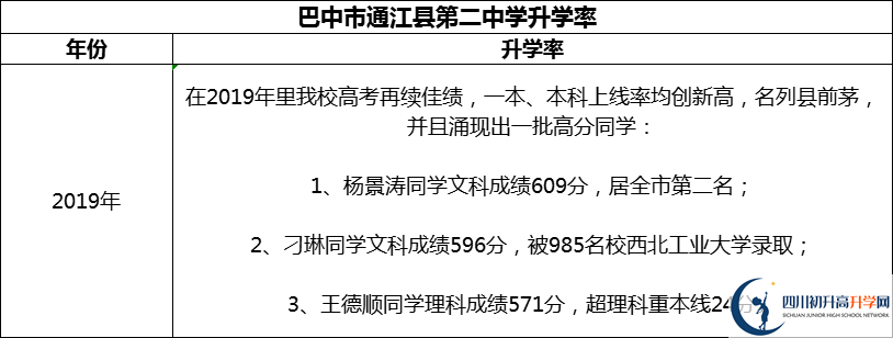 2024年巴中市通江縣第二中學升學率怎么樣？