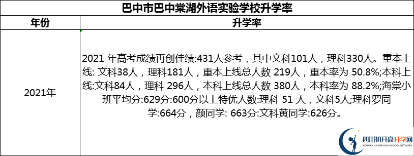 2024年巴中市巴中春蕾國際學(xué)校升學(xué)率怎么樣？