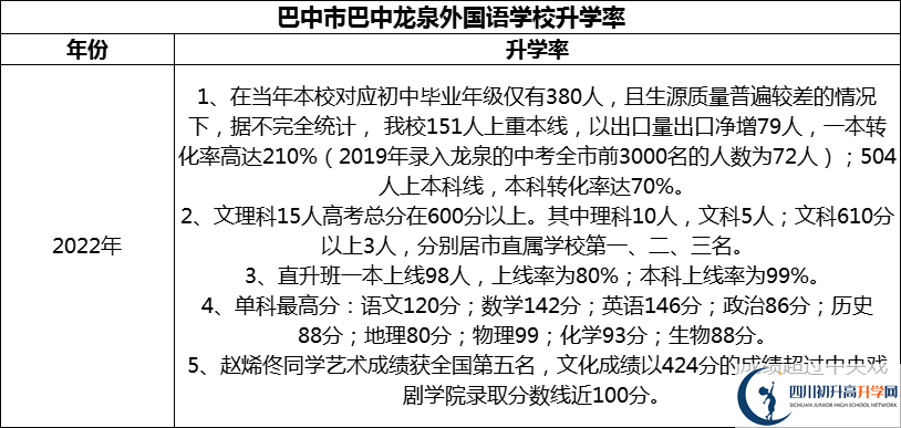 2024年巴中市巴中龍泉外國語學(xué)校升學(xué)率怎么樣？