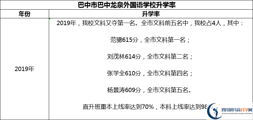 2024年巴中市巴中龍泉外國語學(xué)校升學(xué)率怎么樣？