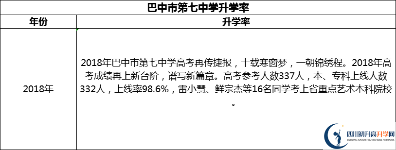 2024年巴中市第七中學(xué)升學(xué)率怎么樣？