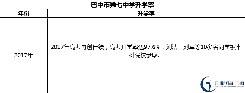 2024年巴中市第七中學(xué)升學(xué)率怎么樣？