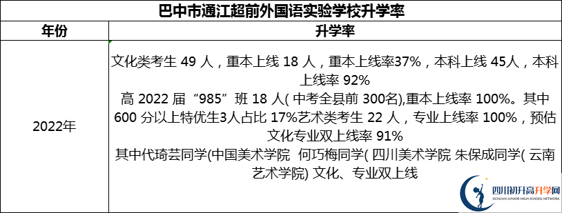 2024年巴中市通江超前外國(guó)語(yǔ)實(shí)驗(yàn)學(xué)校升學(xué)率怎么樣？