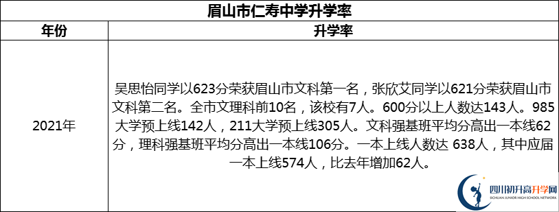 2024年眉山市仁壽中學升學率怎么樣？