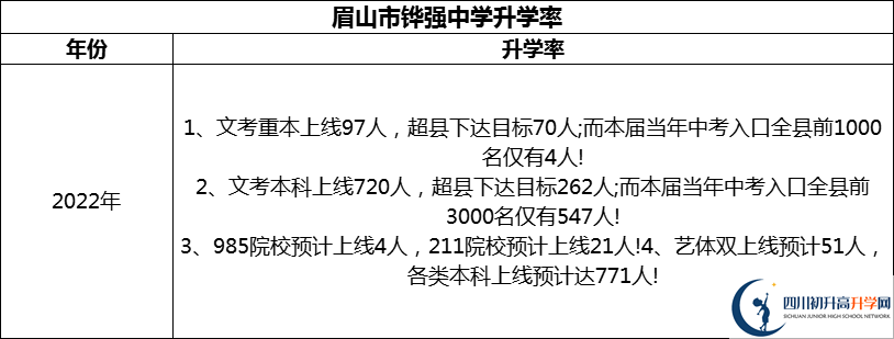 2024年眉山市鏵強(qiáng)中學(xué)升學(xué)率怎么樣？