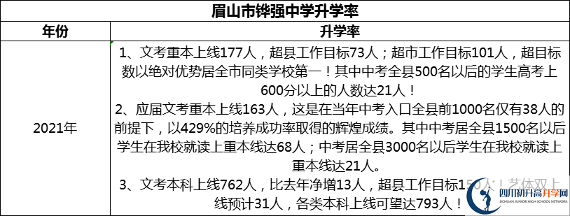 2024年眉山市鏵強(qiáng)中學(xué)升學(xué)率怎么樣？
