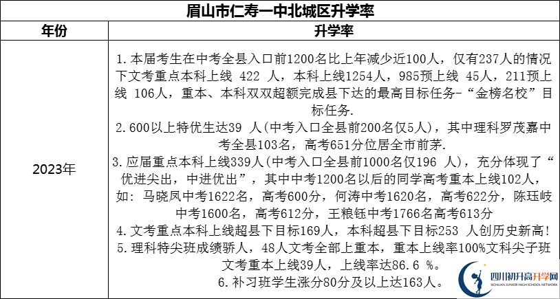 2024年眉山市仁壽一中北城區(qū)升學(xué)率怎么樣？